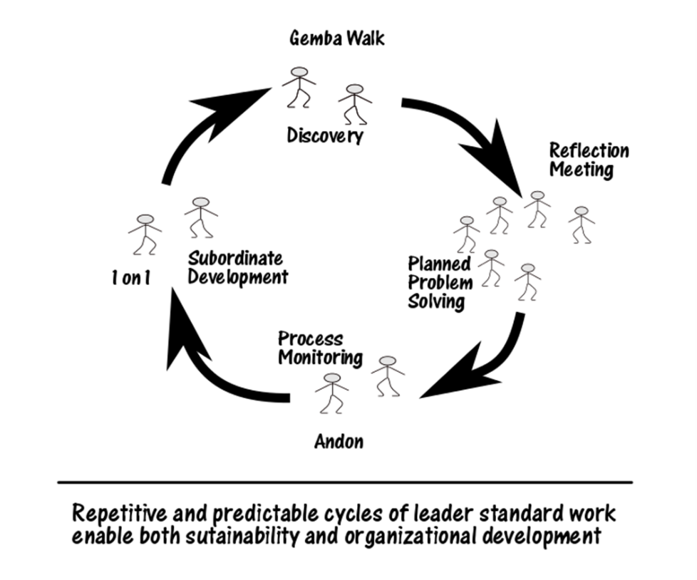 Repetitive and predictable cycles of leader standard work enable both sustainability and organizational development