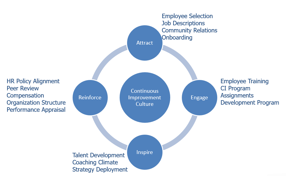 Continuous Improvement Culture: Attract, Engage, Inspire, Reinforce