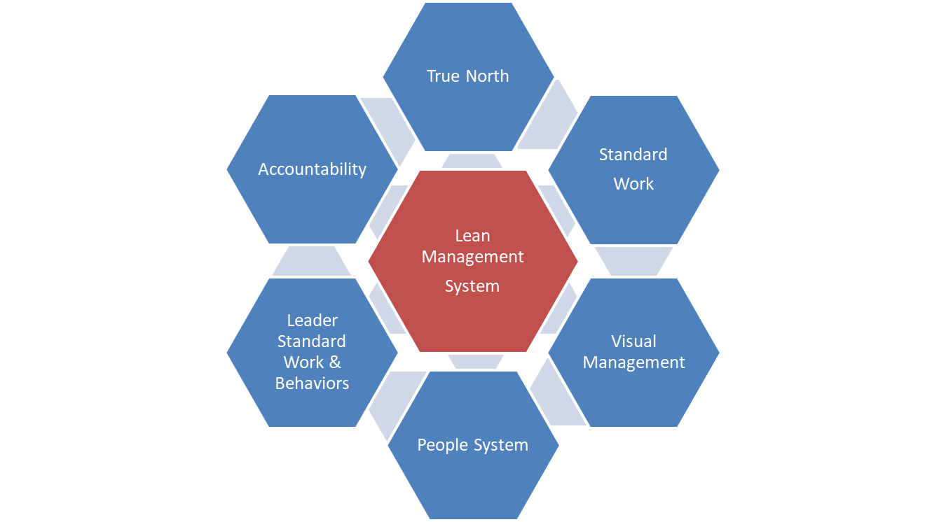Lean Management System Overview