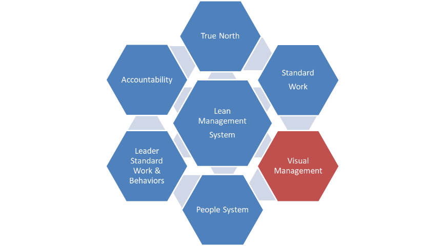 The Lean Management System: Visual Management