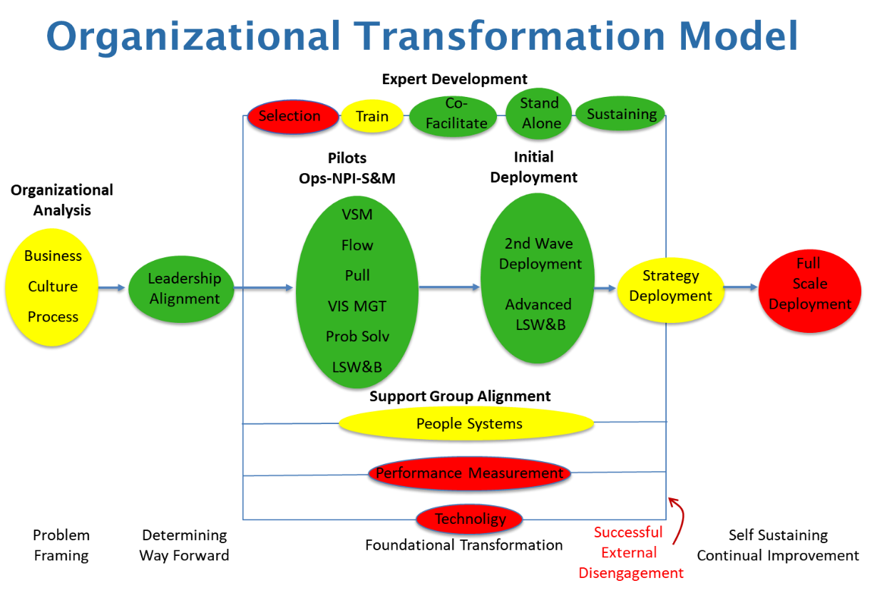 Depiction of the Organizational Lean Transformation Model