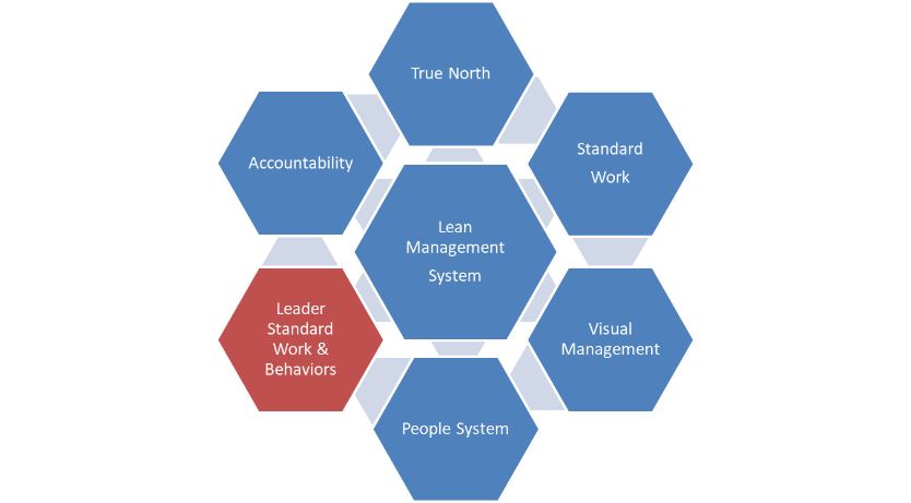 The Lean Management System: Leader Standard Work & Behaviors