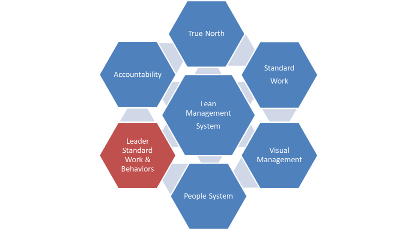 Leadership Standard Work Coaching Behaviors