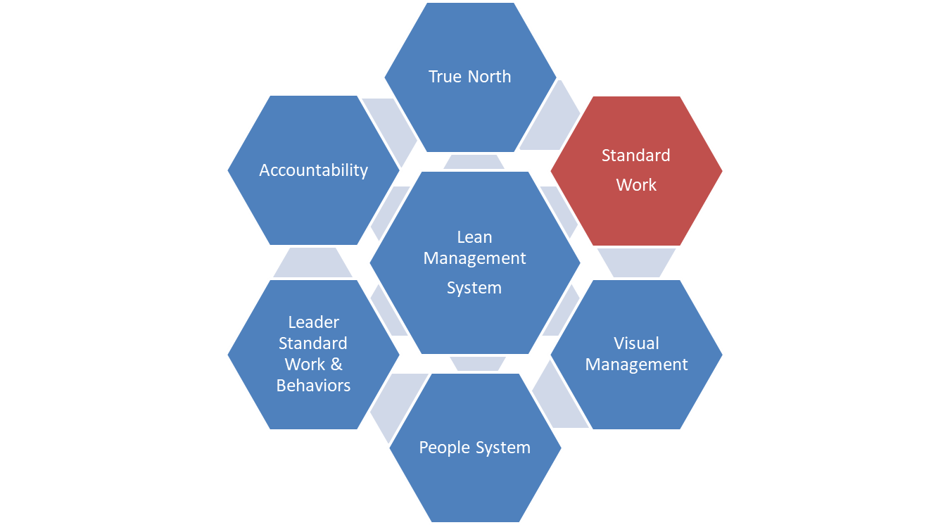 The Lean Management System: Standard Work