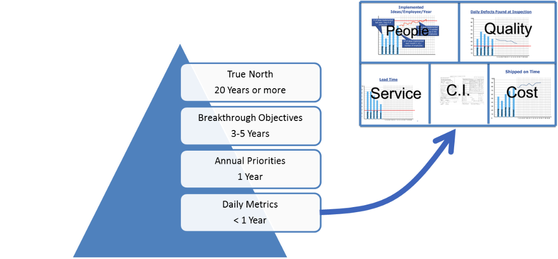 A pyramid showing clear and measurable objectives for an organization